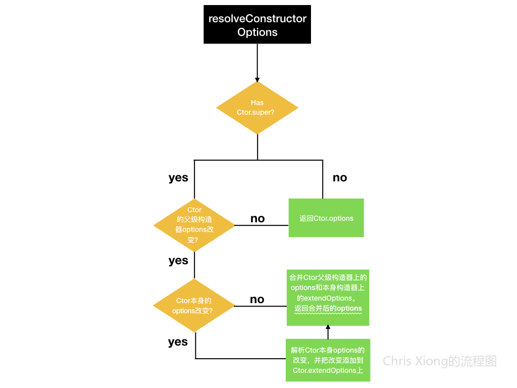 人人都能懂的Vue源码系列(四)—resolveConstructorOptions函数-下_ resolveConstructorOptions流程图