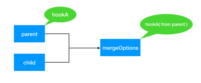 人人都能懂的Vue源码系列(六)—mergeOptions-下_ 图片描述