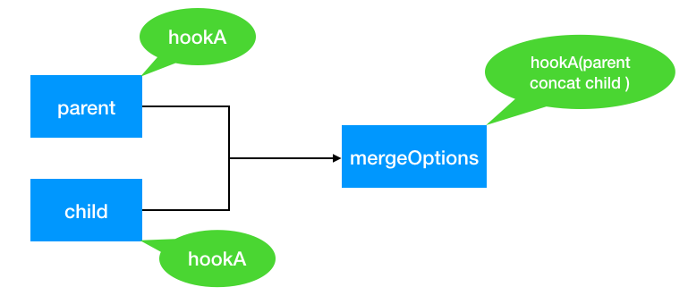 人人都能懂的Vue源码系列(六)—mergeOptions-下_ 图片描述