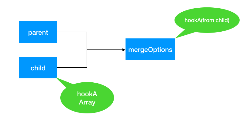 人人都能懂的Vue源码系列(六)—mergeOptions-下_ 图片描述