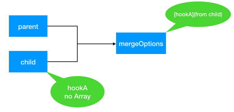 人人都能懂的Vue源码系列(六)—mergeOptions-下_ 图片描述