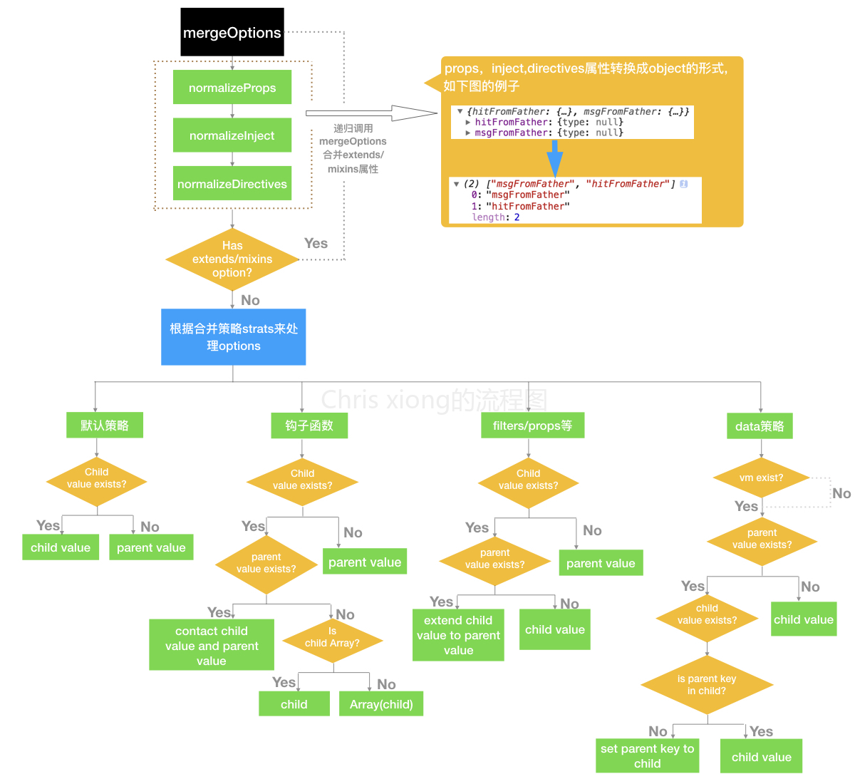 人人都能懂的Vue源码系列(六)—mergeOptions-下_ mergeoptions的流程图