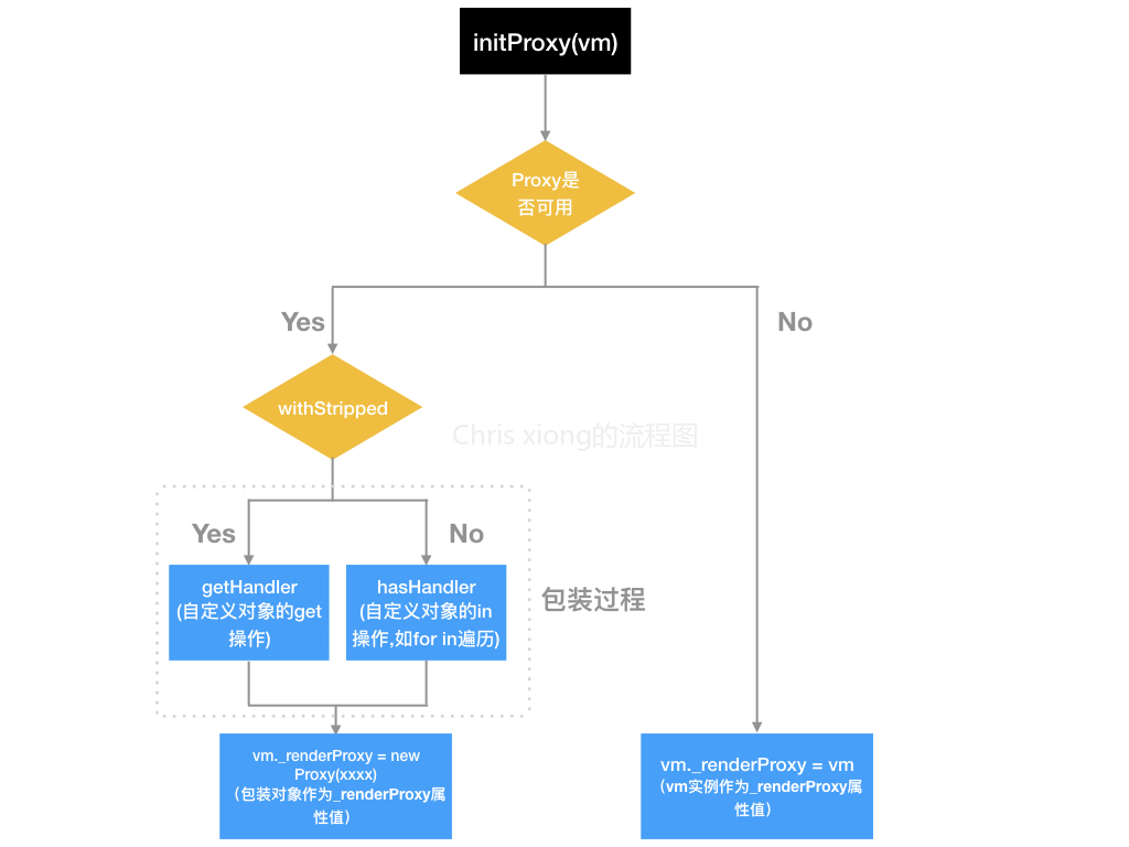 人人都能懂的Vue源码系列(七)—initProxy_ render