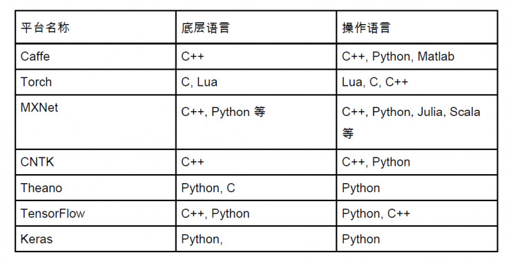 深度丨AI 从业者该如何选择深度学习开源框架