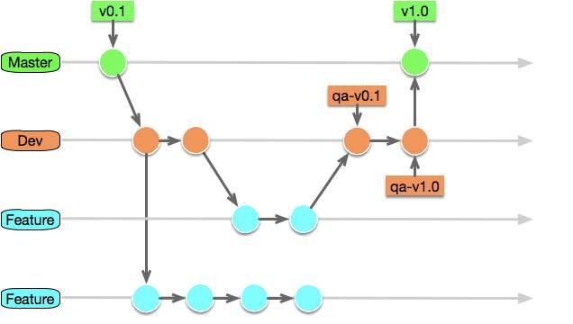 微服务架构之基于容器编排的Dev/Ops流程