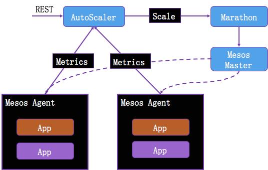 微服务架构之基于容器编排的Dev/Ops流程