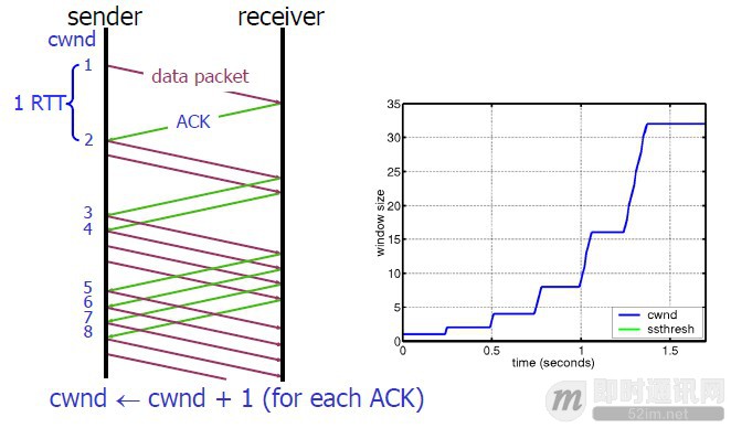 [通俗易懂]深入理解TCP协议（下）：RTT、滑动窗口、拥塞处理_tcp.slow_.start_.jpg