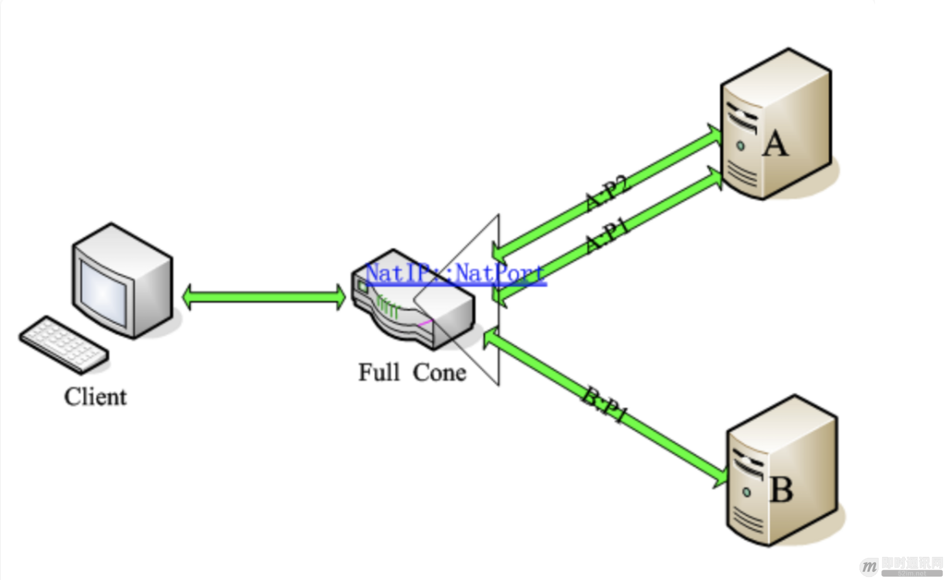 通俗易懂:快速理解P2P技术中的NAT穿透原理_2.png 通俗易懂:快速理解P2P技术中的NAT穿透原理_2.png