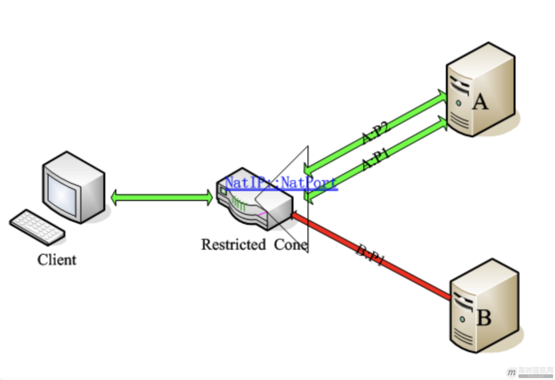 通俗易懂:快速理解P2P技术中的NAT穿透原理_4.png 通俗易懂:快速理解P2P技术中的NAT穿透原理_4.png