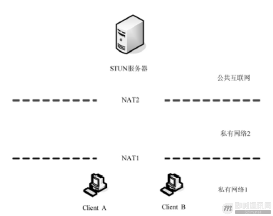 通俗易懂:快速理解P2P技术中的NAT穿透原理_7.png 通俗易懂:快速理解P2P技术中的NAT穿透原理_7.png