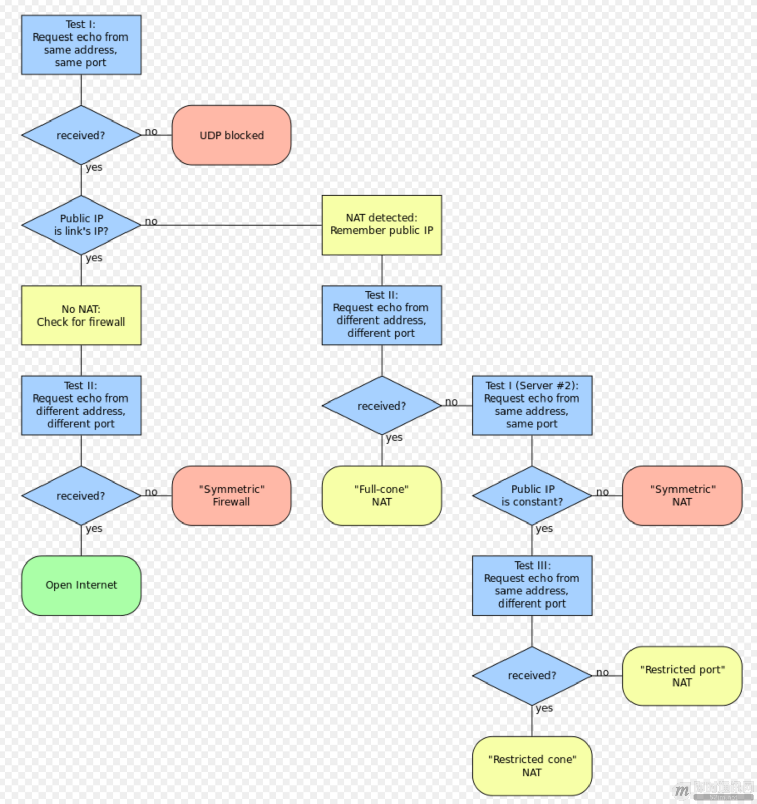 通俗易懂:快速理解P2P技术中的NAT穿透原理_8.png 通俗易懂:快速理解P2P技术中的NAT穿透原理_8.png