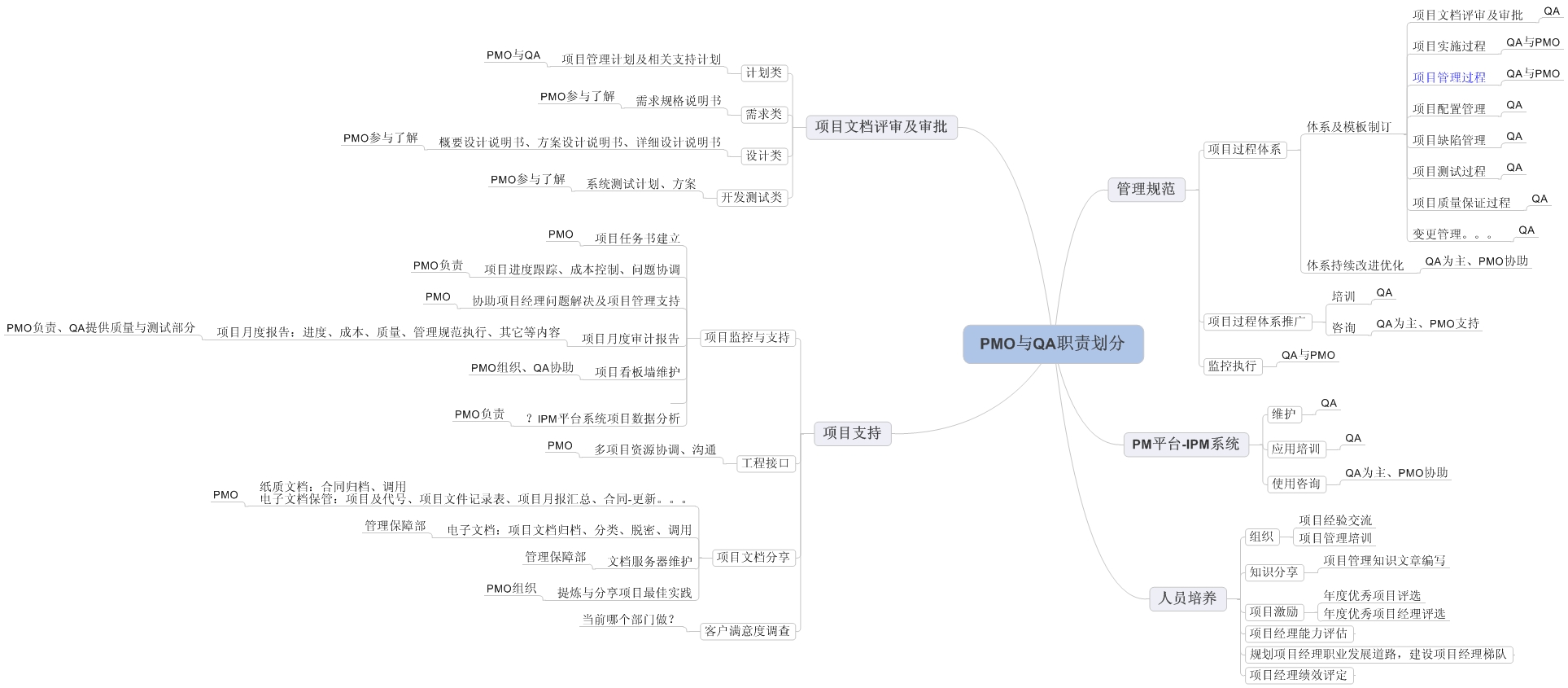 质量管理体系之PMO那点事儿_ 图片描述