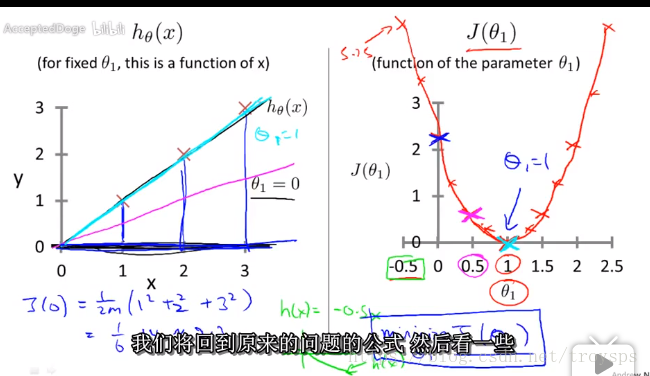 假设函数与代价函数