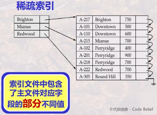 资深架构师关于数据库管理系统索引技术的概述