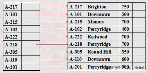 资深架构师关于数据库管理系统索引技术的概述