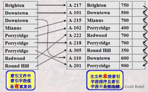 资深架构师关于数据库管理系统索引技术的概述