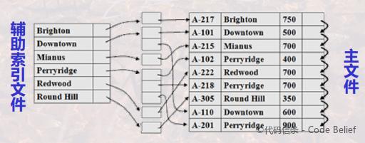 资深架构师关于数据库管理系统索引技术的概述