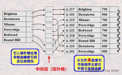 资深架构师关于数据库管理系统索引技术的概述