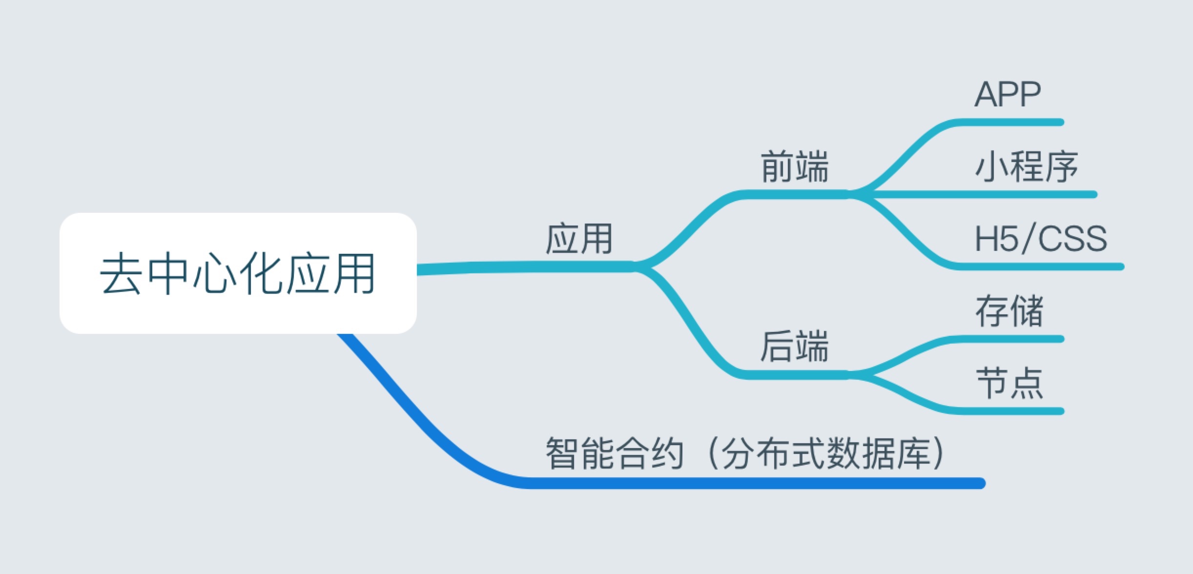 如何基于区块链技术开发应用_ 图片描述