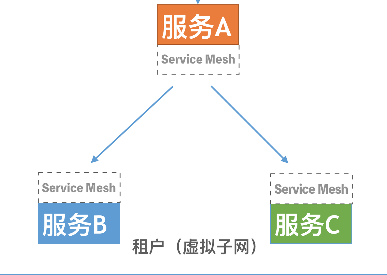 rainbond_service_mesh