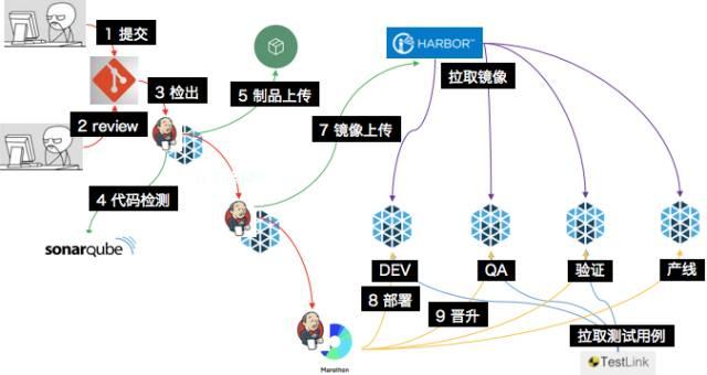 微服务架构之基于容器编排的Dev/Ops流程