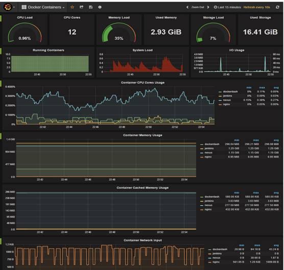 微服务架构之基于容器编排的Dev/Ops流程