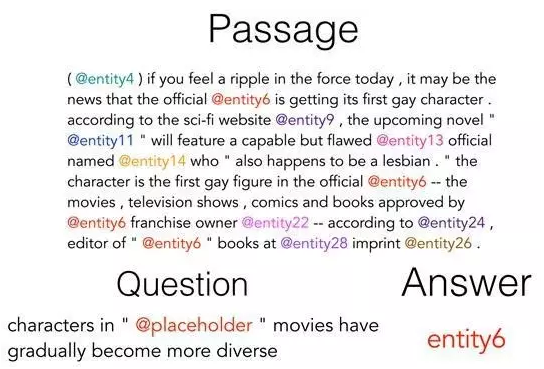 深度学习技术在机器阅读理解应用的研究进展_ 图片描述