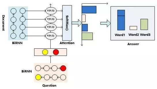 深度学习技术在机器阅读理解应用的研究进展_ 图片描述