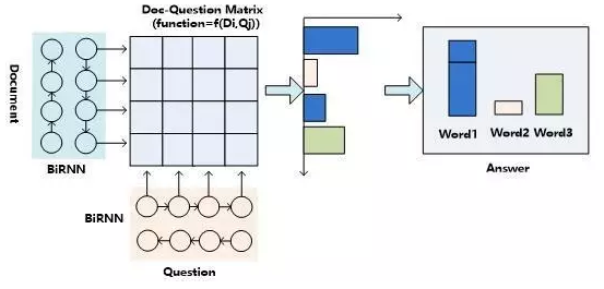 深度学习技术在机器阅读理解应用的研究进展_ 图片描述