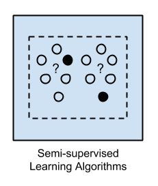 半监督学习算法