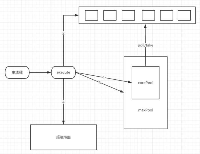 从构建分布式秒杀系统聊聊线程池_ 源自网络