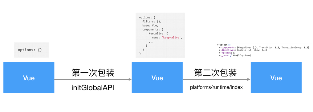 人人都能懂的Vue源码系列(三)—resolveConstructorOptions函数-上_ 包装options的过程