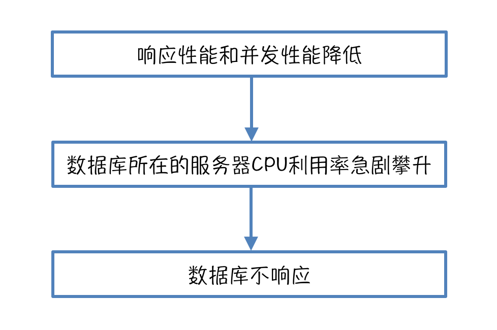 美团点评智能支付核心交易系统的可用性实践_ 图片描述