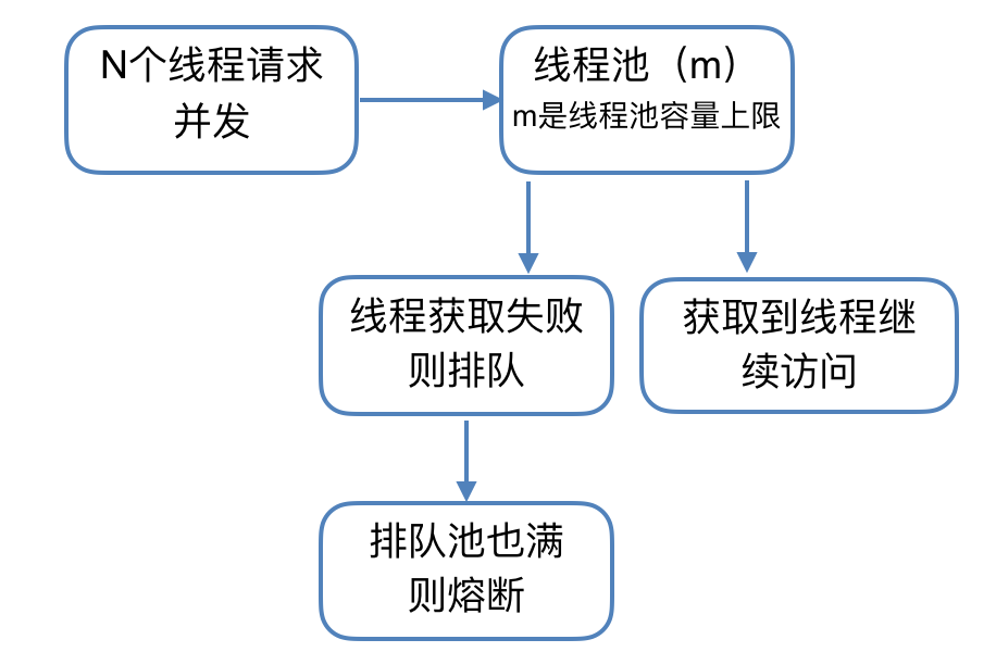 美团点评智能支付核心交易系统的可用性实践_ 图片描述