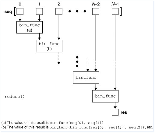 Python函数式编程中map()、reduce()和filter()函数的用法_ 图片描述