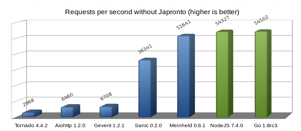 request-per-second-without-japronto
