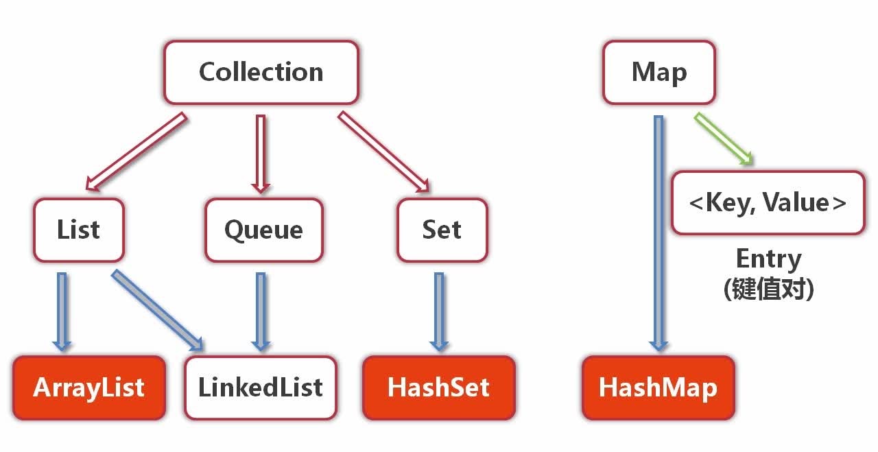 【Java入门提高篇】Day18Java容器类详解(一)Collection接口_ 图片描述