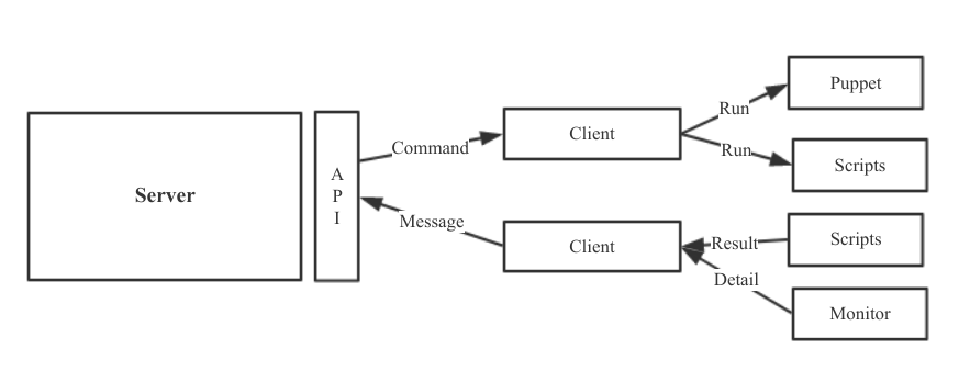简单分析Ambari——顶级Hadoop管理方案_ 图片描述