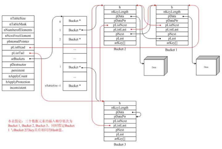 php-hash-table-exam