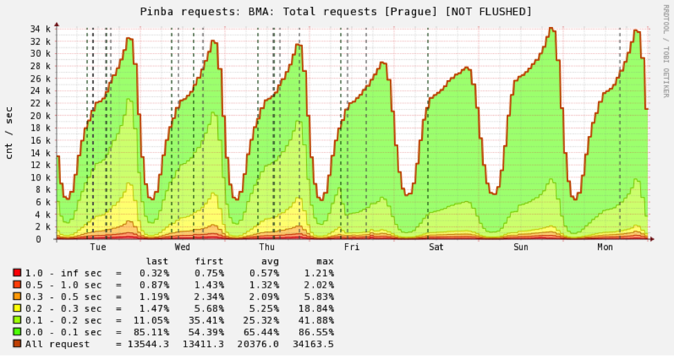 Request time distrubition Badoo 告诉你切换到 PHP7 节省了 100 万美元