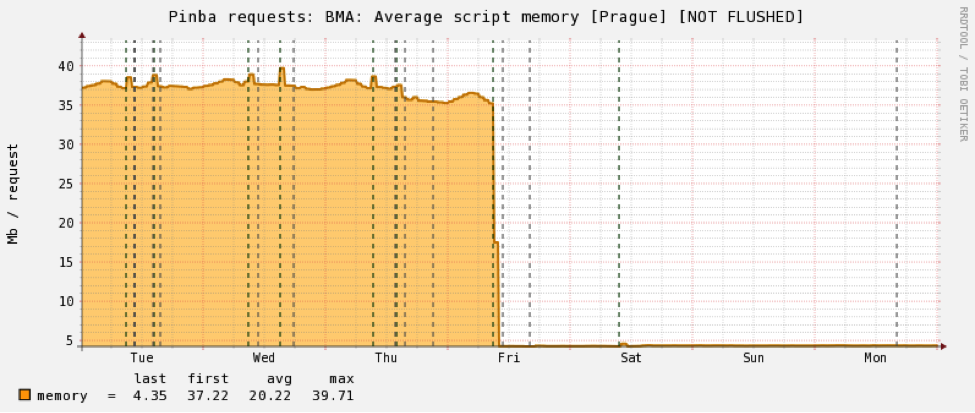Memory usage Badoo 告诉你切换到 PHP7 节省了 100 万美元