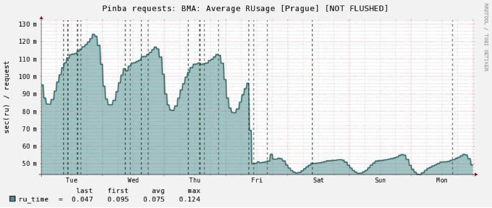 RUsage (CPU time) Badoo 告诉你切换到 PHP7 节省了 100 万美元