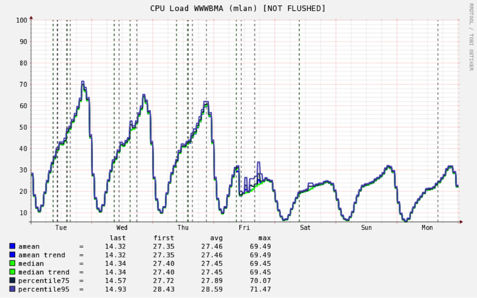 CPU load (%) on the mobile backend cluster Badoo 告诉你切换到 PHP7 节省了 100 万美元