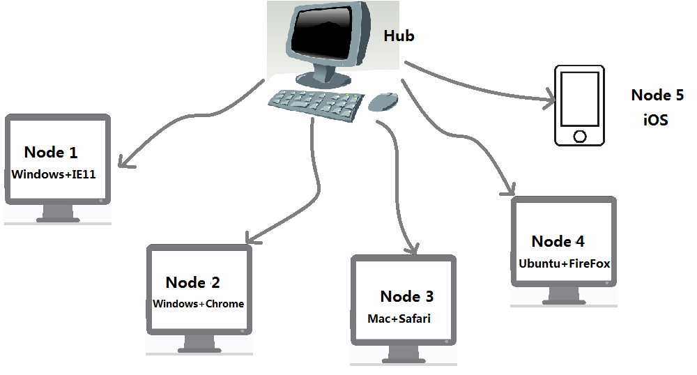 第一次用SeleniumGrid时你踩过哪些坑?_ 图片描述