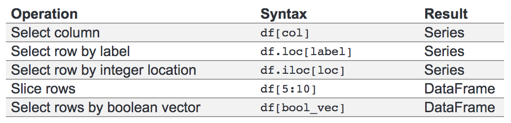 Python数据分析工具库-pandas数据分析与探索工具(一)_ 图片描述