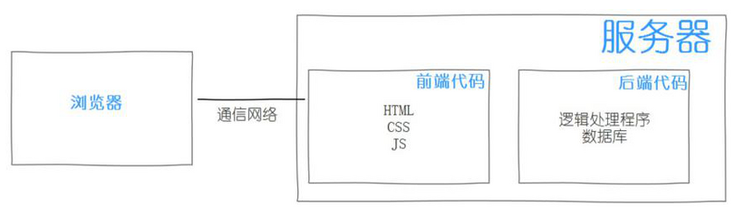 投稿004期|剖析WEB前后端技术的原理和实现_ 图片描述