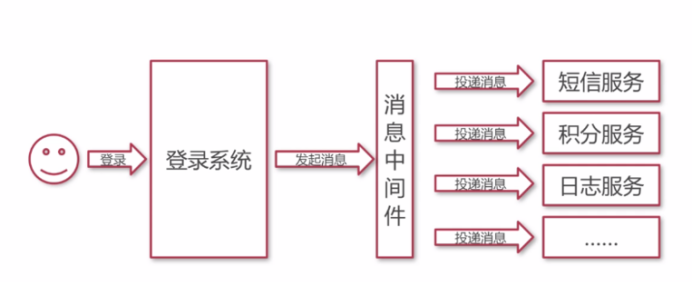 投稿004期|你必须知道的Java消息中间件_ 图片描述