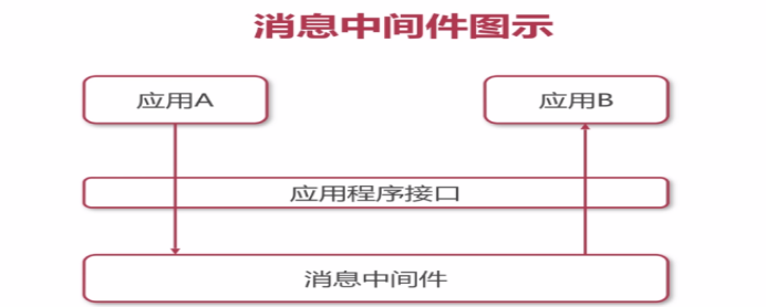 投稿004期|你必须知道的Java消息中间件_ 图片描述