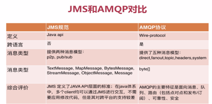 投稿004期|你必须知道的Java消息中间件_ 图片描述