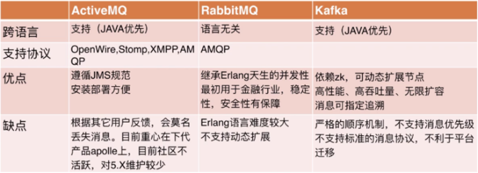 投稿004期|你必须知道的Java消息中间件_ 图片描述